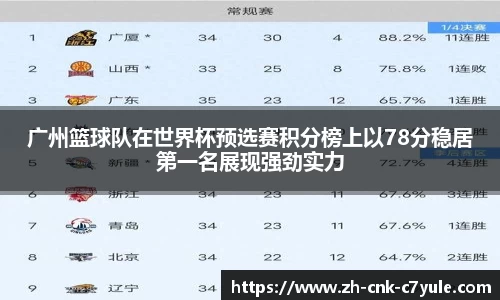 广州篮球队在世界杯预选赛积分榜上以78分稳居第一名展现强劲实力