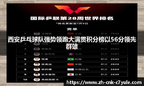 西安乒乓球队强势领跑大满贯积分榜以56分领先群雄